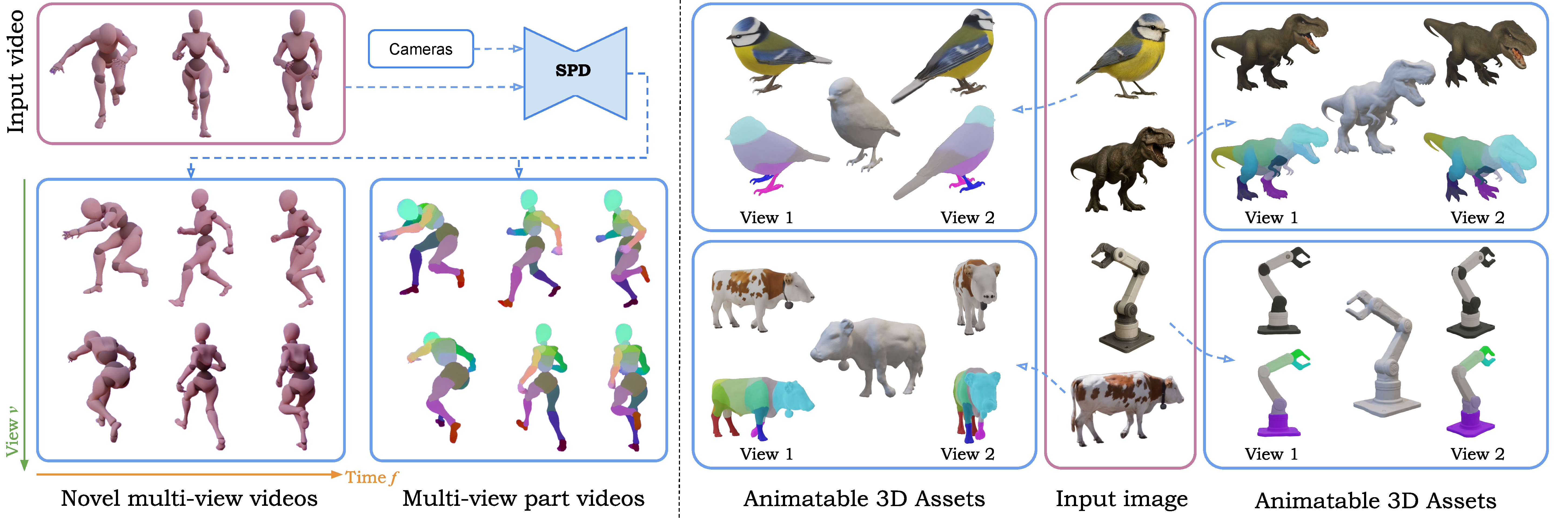 Figure 1 – Overview of SP4D: Stable Part Diffusion 4D transforms single images into multi-view, multi-frame sequences with kinematic part segmentations